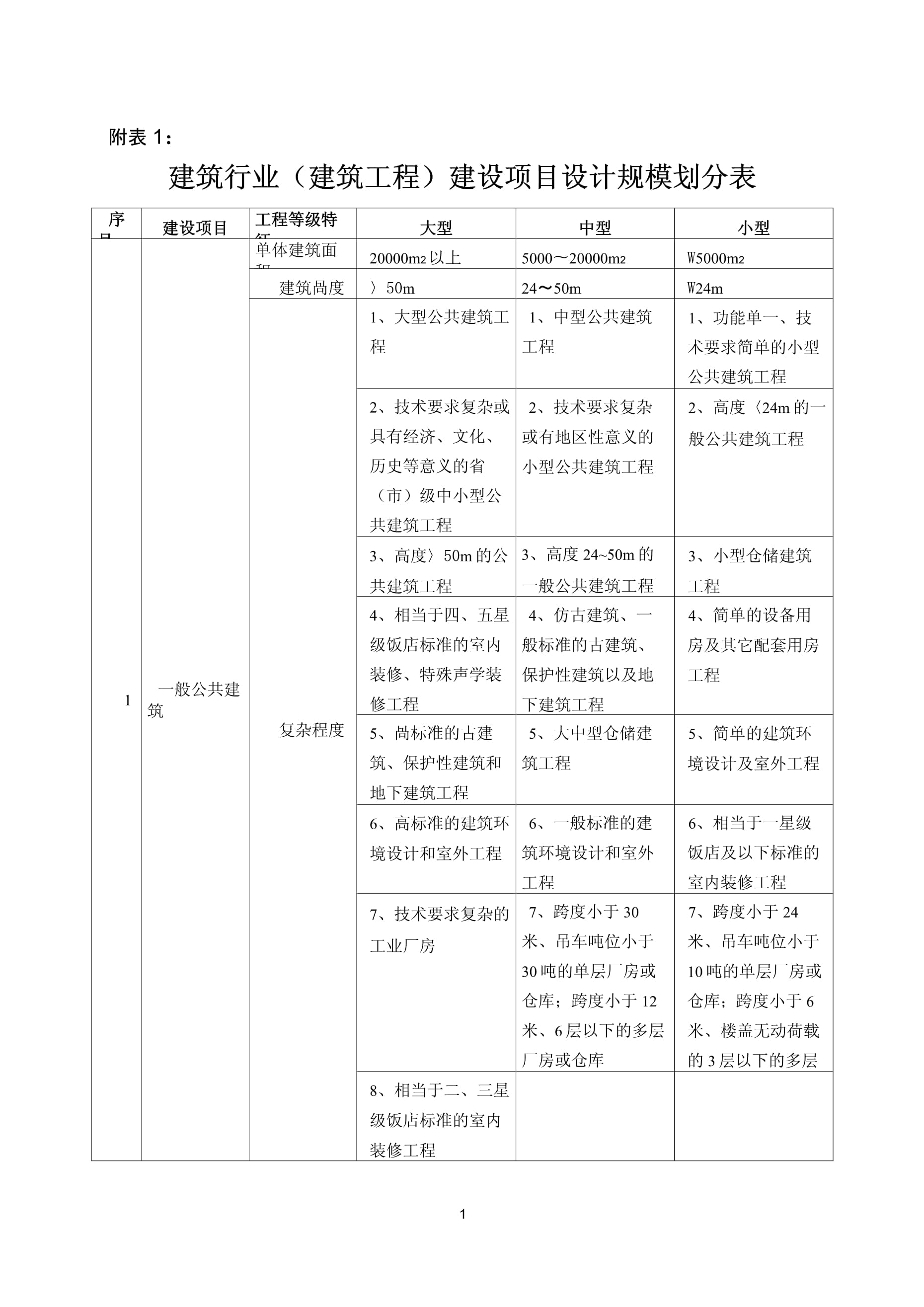 建設工程設計資質標準與項目經驗要求 附錄1—建筑行業(建筑工程)建設項目設計規模劃分表【模板范本】